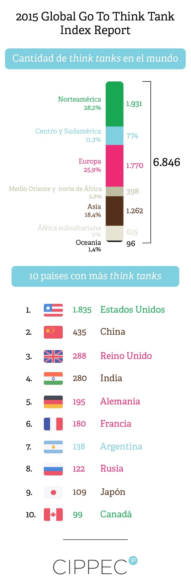 Global go to Think Tank 2015 (Universidad de Pensilvania) by Navarra  Capital - Issuu