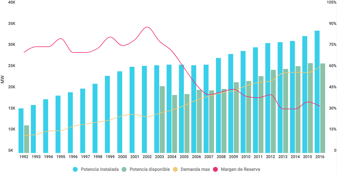 Potencia instalada, demanda máxima y margen de reserva del sector energético 