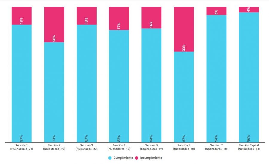 Gráfico del cumplimiento de la Ley 14.848 en las listas de precandidatos a Diputados y Senadores provinciales, por sección electoral - PBA - Primarias 2017