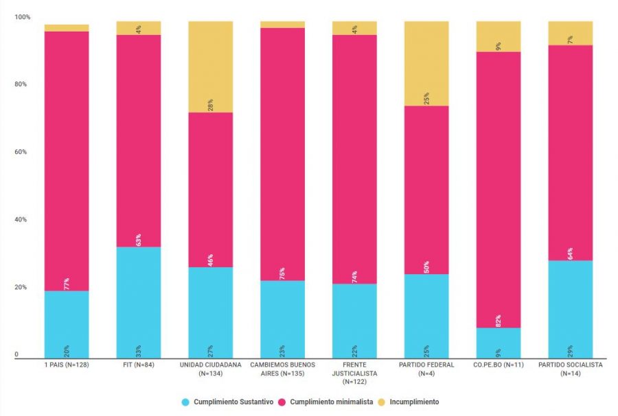 Gráfico de listas de candidatos a concejal presentadas ante la Junta Electoral, según cumplimiento de la ley de paridad, por agrupación - PBA - Elecciones generales de 2017.