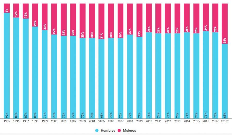 Gráfico de composición de la Cámara de Diputados por género -PBA (1995-2018)