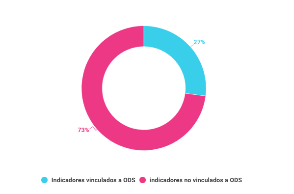 Datos del informe vinculados a los Objetivos de Desarrollo Sostenible a través de metas