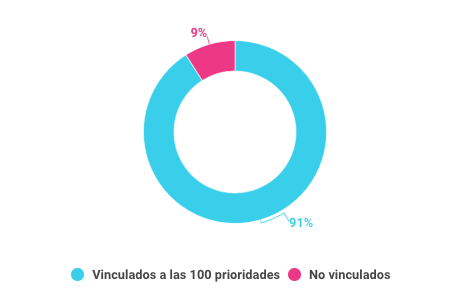 Indicadores vinculados a las 100 prioridades de gobierno en el informe 2017 sin metas