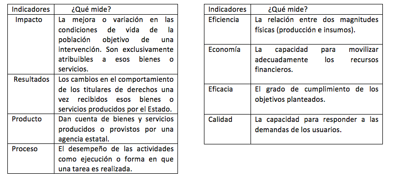 Tipo y uso de datos en los informes del estado de la Nación