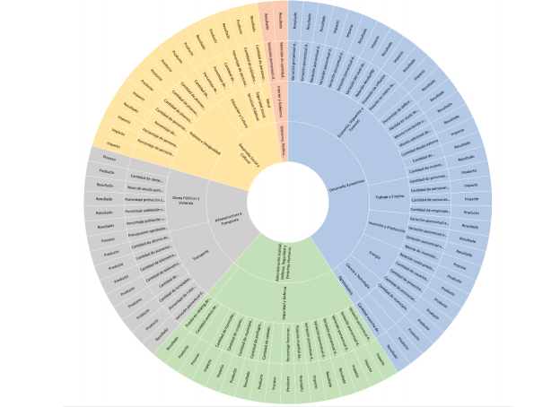 Dimensiones, categorías e indicadores según proceso productivo