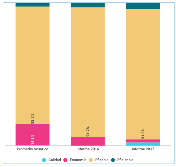 Tipos de datos utilizados en los informes del estado de la Nación desde el punto de vista del desempeño