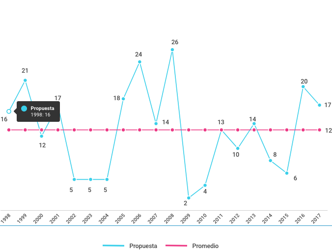 propuestas de políticas públicas desde 1998 a 2017