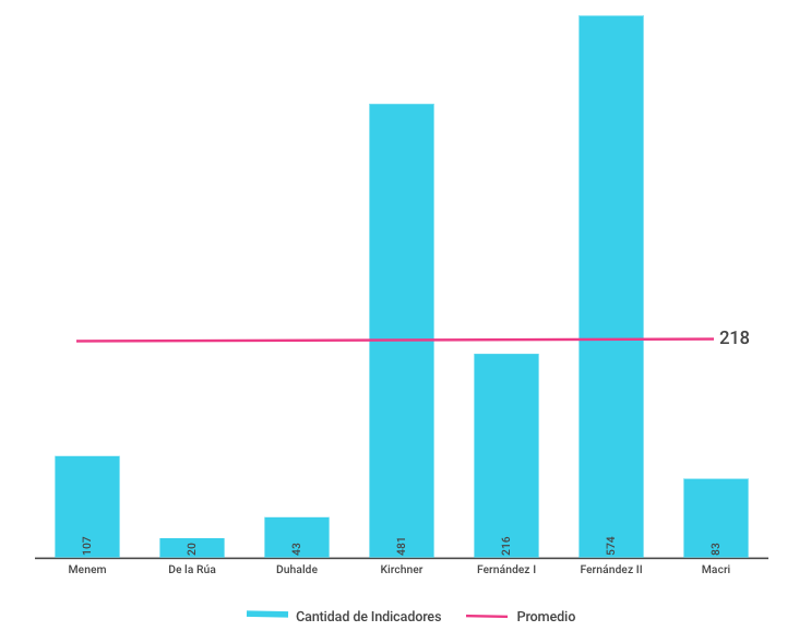 Promedio de datos utilizados en los informes del Presidente, según mandato