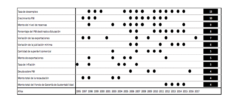 Datos más usados en los informes entre 1995 y 2017