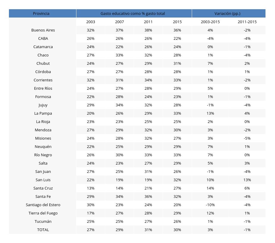Evolución del Gasto Educativo como porcentaje del total, por provincia (2003-2015)