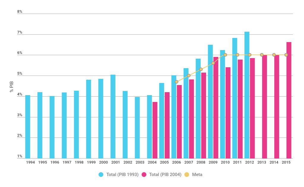 Evolución del GPC en Educación y Ciencia y Técnica, como porcentaje del PBI (1994-2015)