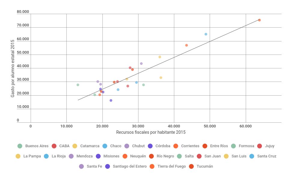 Gasto por alumno estatal y recursos fiscales por habitante año 2015