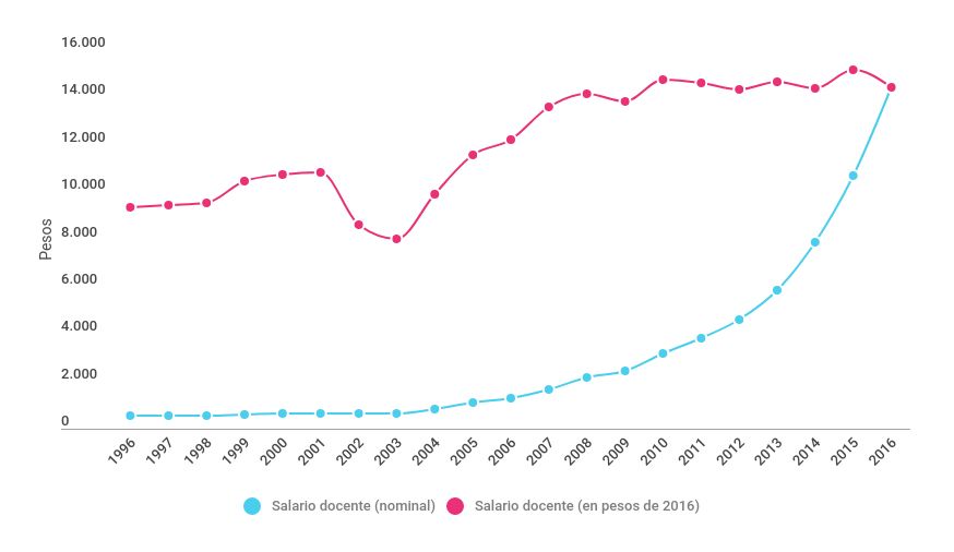 Evolución del salario docente, en pesos (1996-2016)