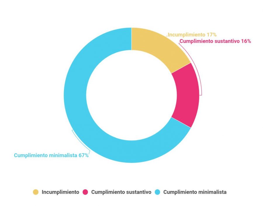 Gráfico de listas de precandidatos a concejal según cumplimiento de la Ley de Paridad - PBA - Primarias 2017