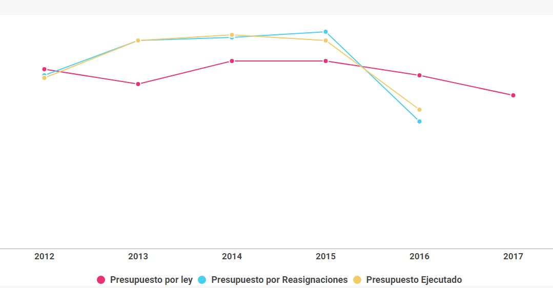 Evolución del gasto en hábitat, como porcentaje del gasto nacional total período 2012-2017