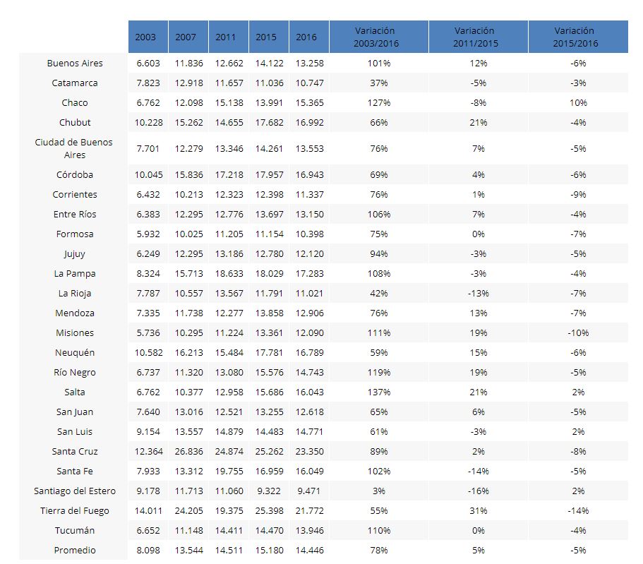 Evolución del salario real docente y variación, por provincia (2003-2016)