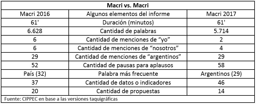 Comparación de informes 2016 y 20107 sobre el estado de la Nación Argentina