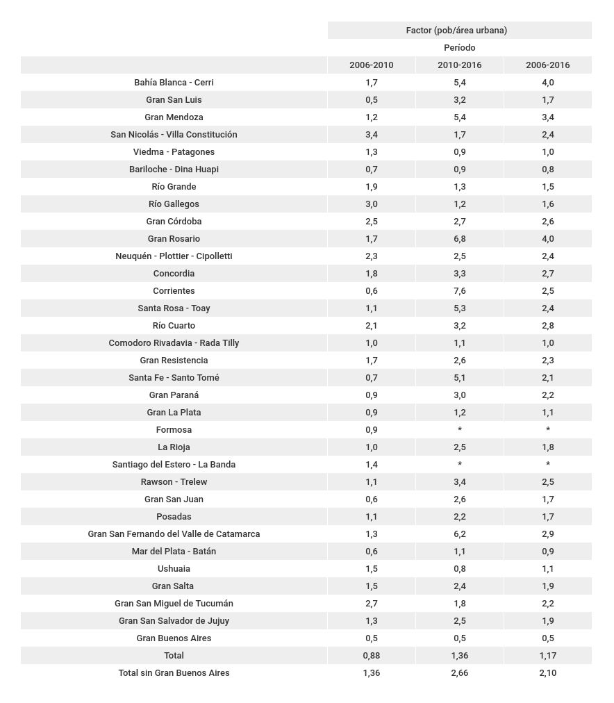 Factor de crecimiento población/área urbana de los 33 GAUs (2006-2010, 2010-2016 y 2006-2016)