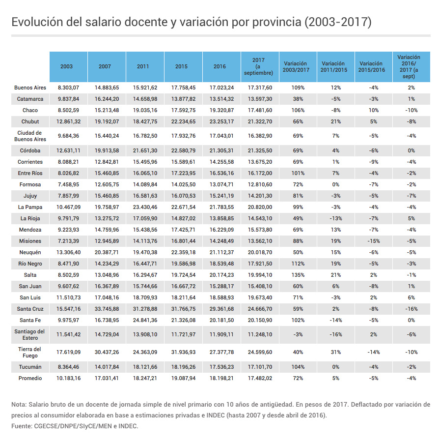 Gráfico sobre la evolución del salario docente y variación por provincia durante los años 2003 a 2017