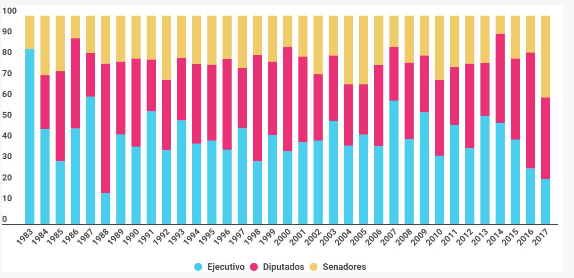 Porcentaje de leyes sancionadas por iniciativa del Poder Ejecutivo, Diputados y Senadores, sobre total de leyes sancionadas por año (1983-2017)