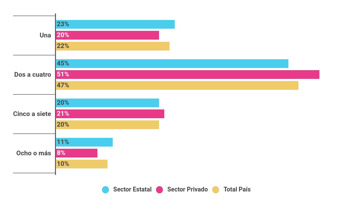 Porcentaje de docentes de nivel secundario (5º/6º año) de escuelas del sector estatal y privado según cantidad de secciones que atienden en la escuela por la que respondieron