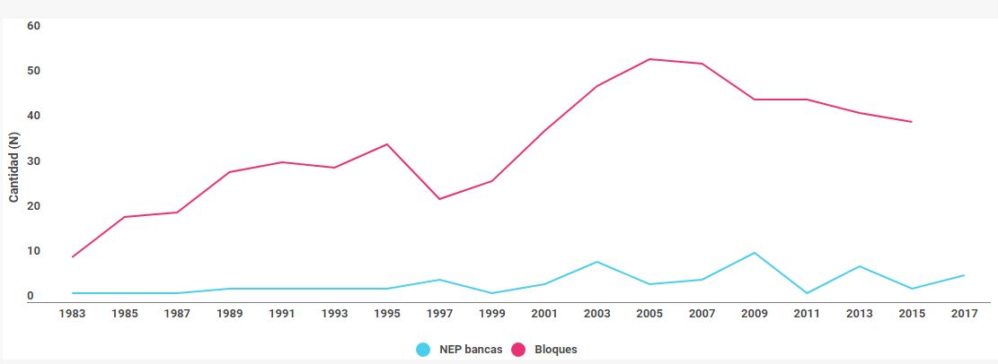 Evolución de la fragmentación legislativa en Diputados (1983-2017)