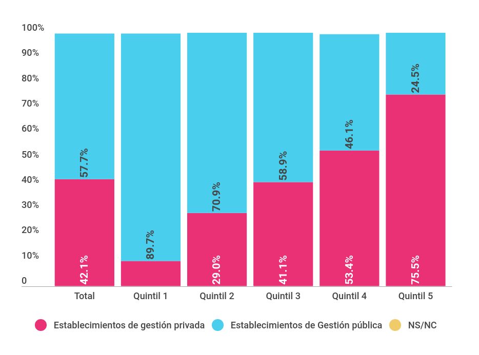 Tasa de asistencia a instituciones de CEC de la población de 0 a 4 años, según quintiles de ingreso y tipo de gestión. Principales aglomerados urbanos (2011-2012)