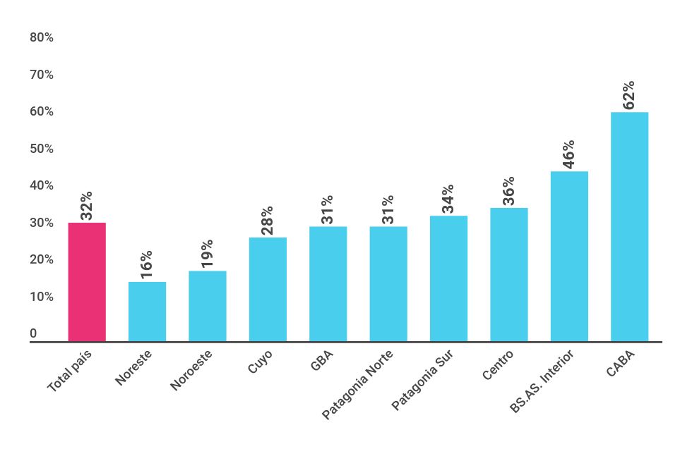 Asistencia de la población de 0 a 4 años a instituciones de CEC por región. Principales aglomerados urbanos (2011-2012)