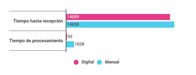 Tiempo promedio desde las 18 hs hasta la recepción de los telegramas y desde la recepción hasta que termina el procesamiento, en segundos y según sistema utilizado