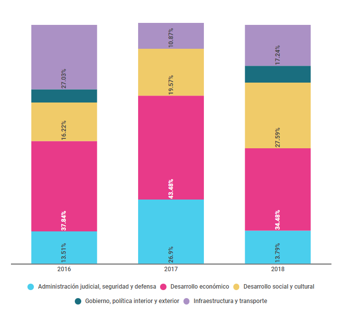 Clasificación de datos por dimensión de política (informes 2016, 2017, 2018)