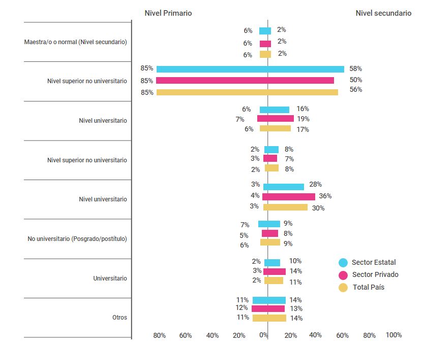 Porcentaje de docentes de nivel primario (6º grado) y nivel secundario (5º/6º año) de escuelas del sector estatal y privado según tipo de título obtenido