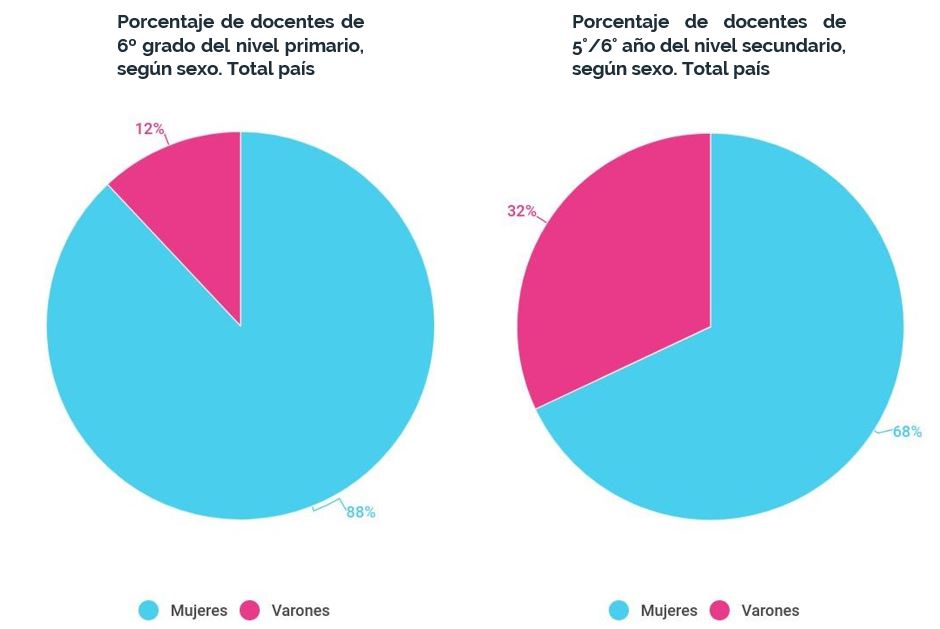 Porcentaje de docentes según sexo