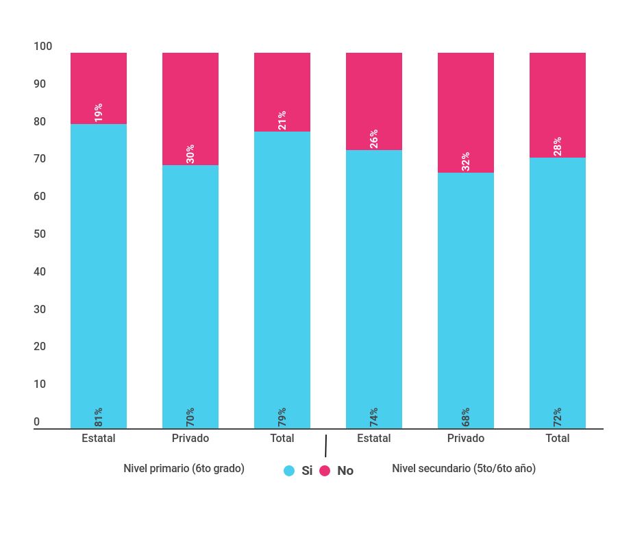 Porcentaje de docentes de nivel primario (6º grado) y nivel secundario (5º/6º año) de escuelas del sector estatal y privado, según participación en actividades de formación continua entre enero y octubre del 2016