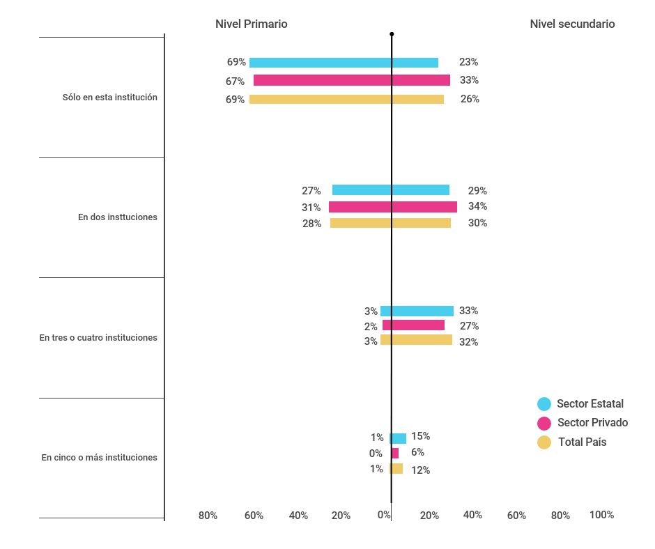 Porcentaje de docentes de nivel primario (6º grado) y nivel secundario (5º/6º año) de escuelas del sector estatal y privado según cantidad de instituciones educativas en las que trabajan