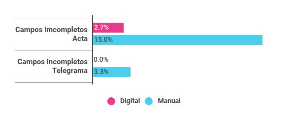 Porcentaje promedio de campos incompletos en acta y telegrama, según sistema utilizado