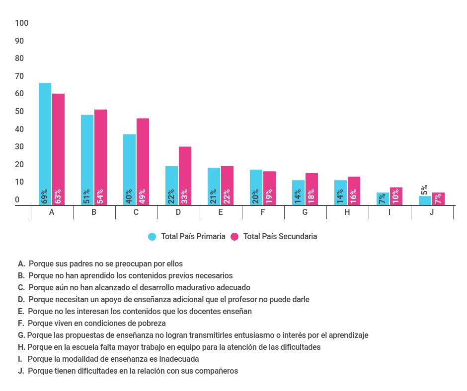 Porcentaje de docentes de nivel primario (6º grado) y secundario (5º/6º año) de escuelas del sector estatal y privado según la identificación que manifiestan de las 3 principales causas de los bajos logros de aprendizaje de sus estudiantes