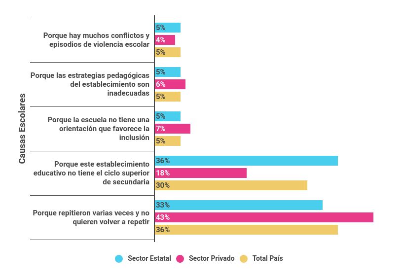 Porcentaje de docentes de nivel secundario (5º/6º año) de escuelas del sector estatal y privado según las 3 principales causas que identifican acerca del abandono estudiantil