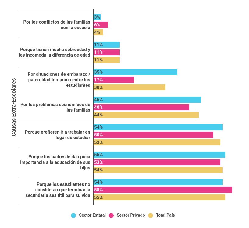 Porcentaje de docentes según las 3 principales causas extra-escolares que identifican acerca del abandono estudiantil