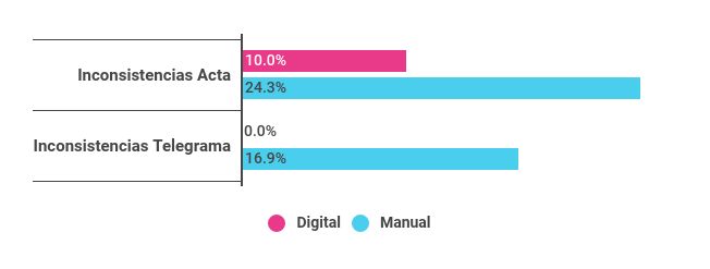 Porcentaje promedio de inconsistencias en acta y telegrama, según sistema utilizado