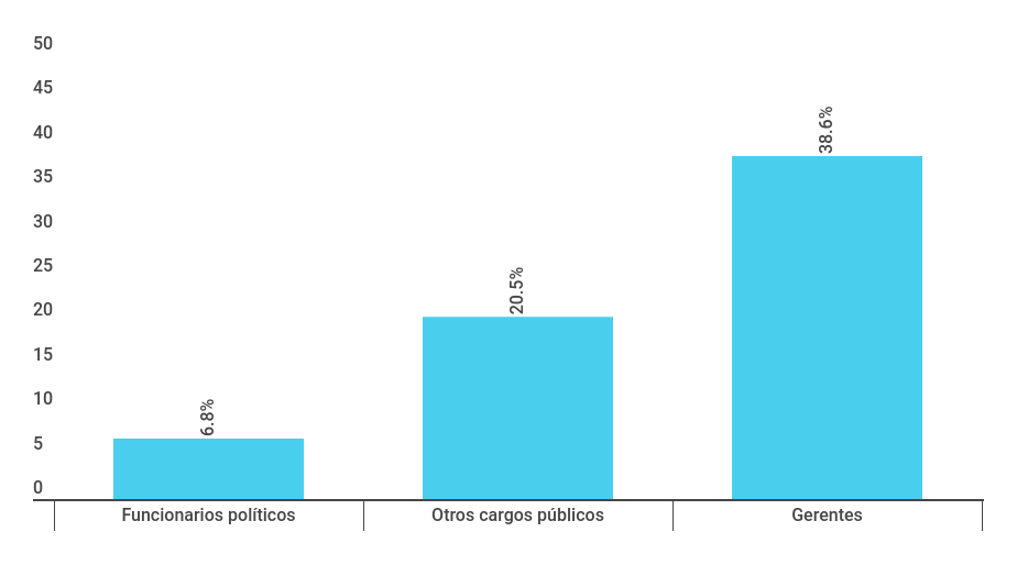 Superposición de cargos de los directores en empresas de propiedad estatal (EPE) en el año 2017