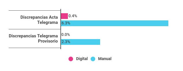 Porcentaje promedio de discrepancias entre las actas y telegramas, y entre los telegramas y el provisorio, según sistema utilizado