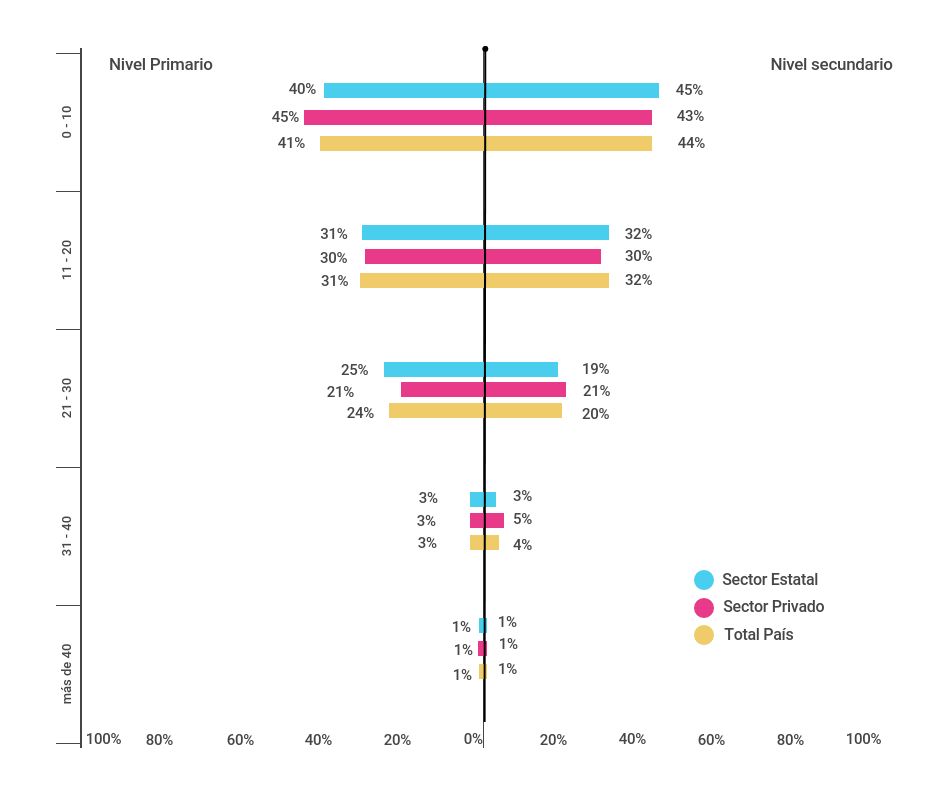 Porcentaje de docentes de nivel primario (6º grado) y nivel secundario (5º/6º año) de escuelas del sector estatal y privado según años de antigüedad en la docencia