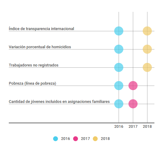 Utilización de indicadores en los informes de 2016, 2017 y 2018