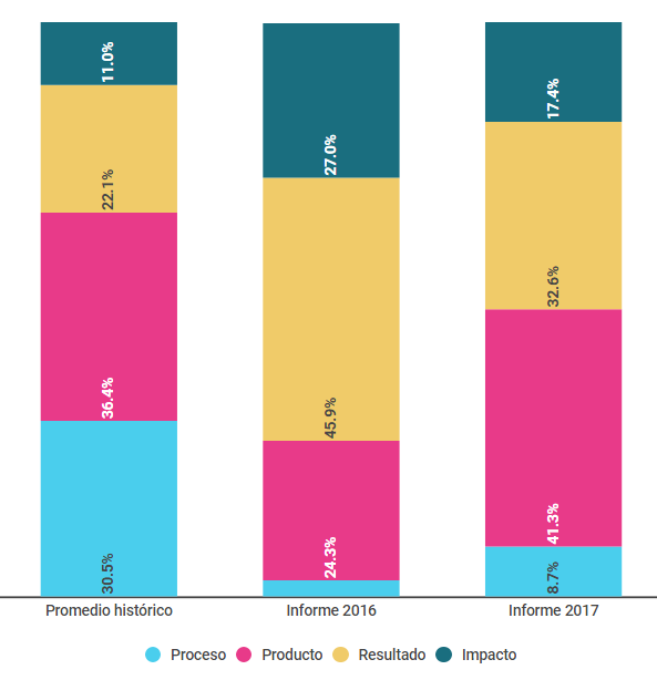 Tipo de indicador según proceso productivo