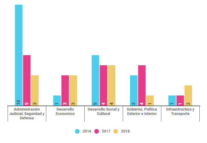 Propuestas presentadas según dimensión de política, por año