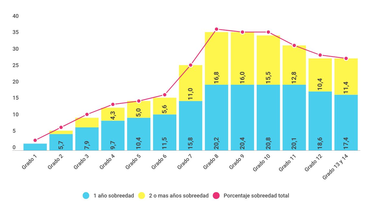 Porcentaje de estudiantes con 1 y 2 o más años de sobreedad, por grado. Total país (2015)