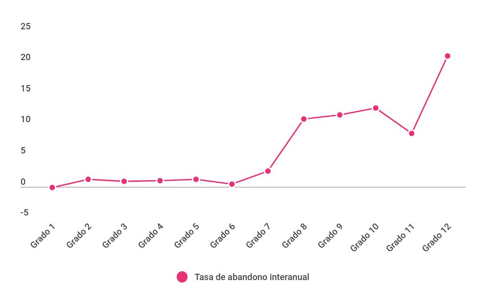 Tasa de abandono interanual, por grado. Total país (2014-2015)