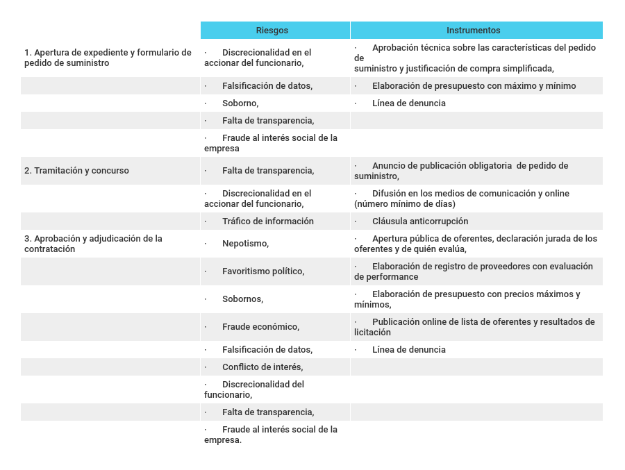 Mapeo de riesgos a la integridad en compras con trámite simplificado