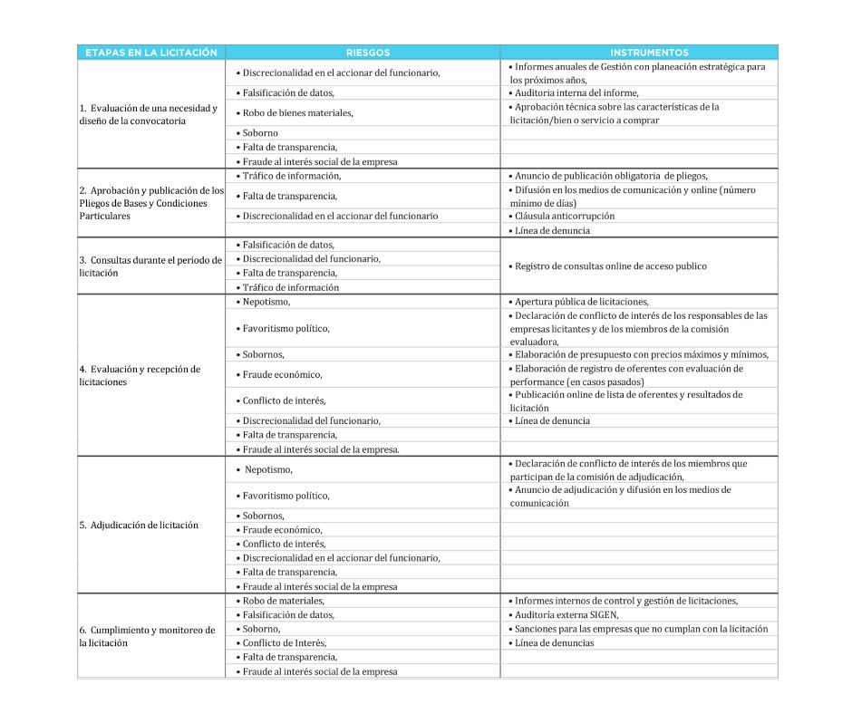 Mapeo de riesgos a la integridad en licitaciones