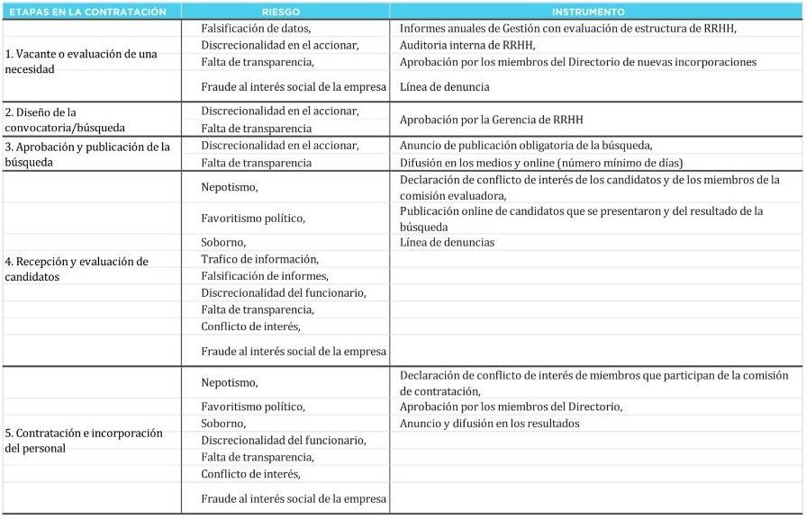 Mapeo de riesgo a la integridad de contratación de personal para rangos medios